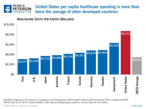 Health Chart